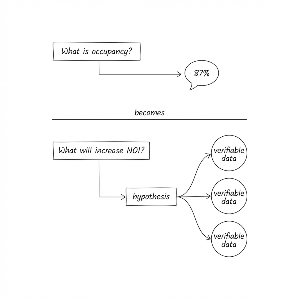 A simple bauhaus style drawing of two questions leading to different responses divided by a simple horizontal line with the word "becomes" implying the first becomes the second . The first states "What is occupancy?" and leads to an simple chat answer "87%". The second question is "What will increase NOI?" and leads to a "hypothesis" response answer supported by three nodes implying "verifiable data". No other labels.